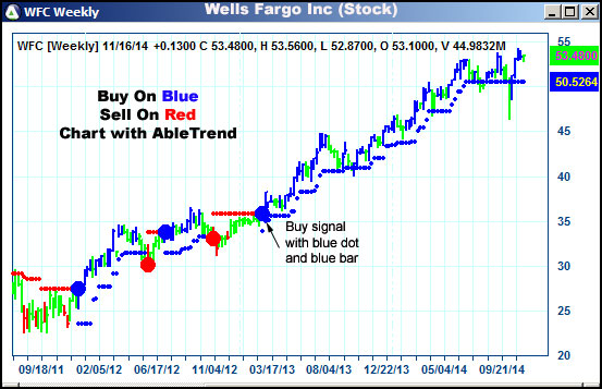 AbleTrend Trading Software WFC chart