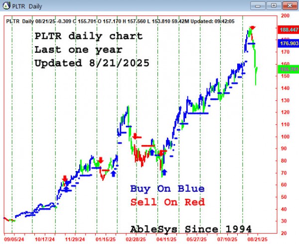 AbleTrend Trading Software PLTR chart