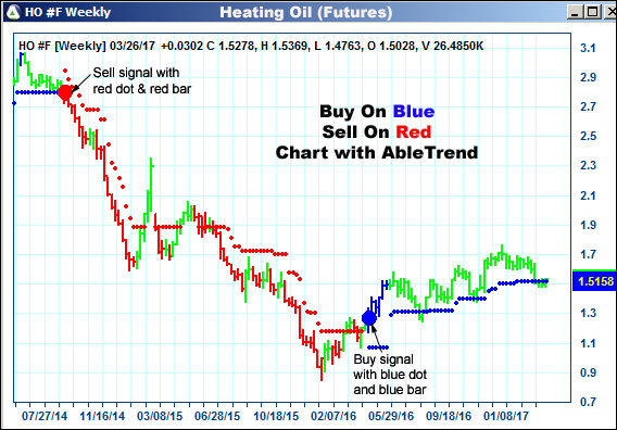 AbleTrend Trading Software HO chart