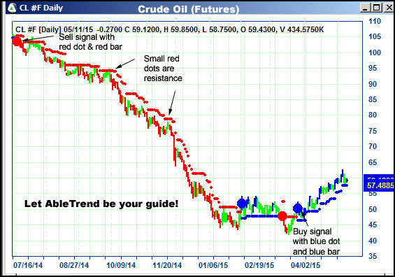 AbleTrend Trading Software CL chart