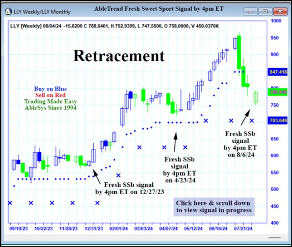 AbleTrend Trading Software LLY chart