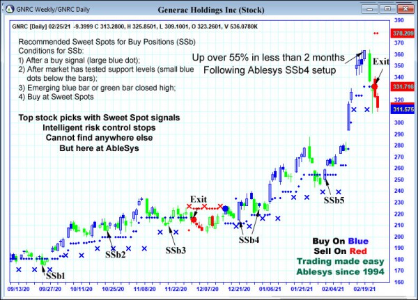 AbleTrend Trading Software GNRC chart