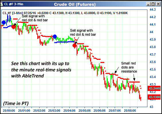 AbleTrend Trading Software CL chart