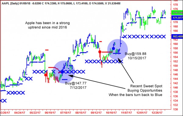 AbleTrend Trading Software AAPL chart