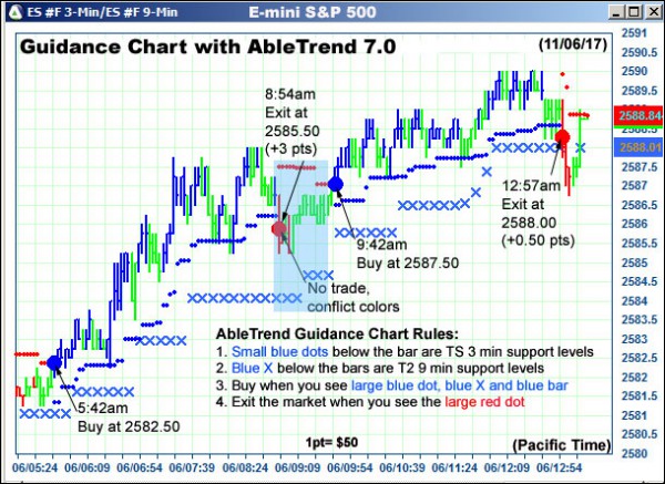 AbleTrend Trading Software ES chart