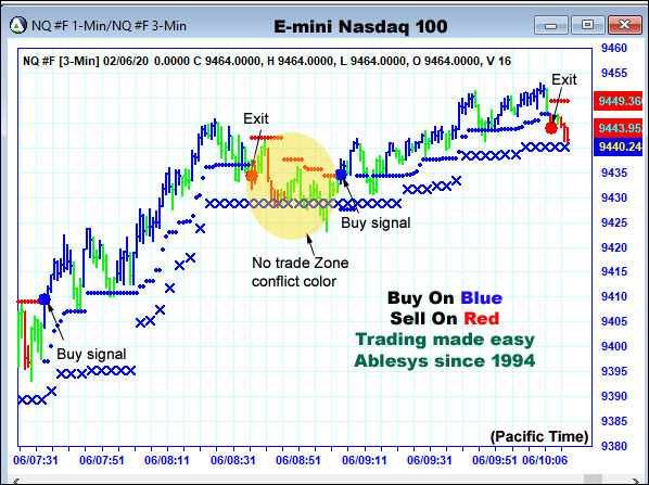 AbleTrend Trading Software NQ chart