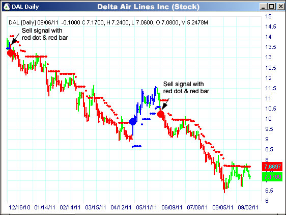 AbleTrend Trading Software DAL chart