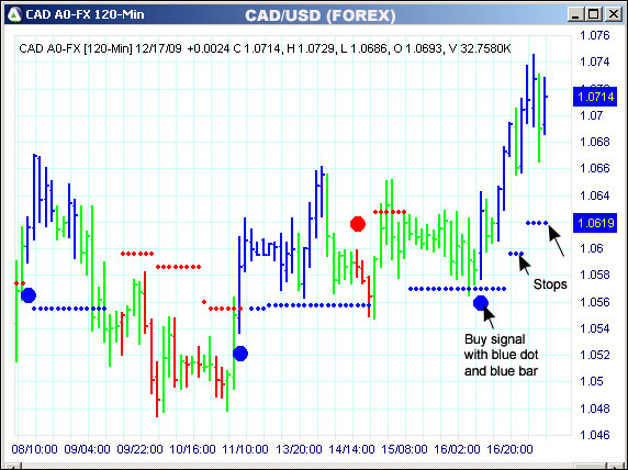 AbleTrend Trading Software CAD/USD chart