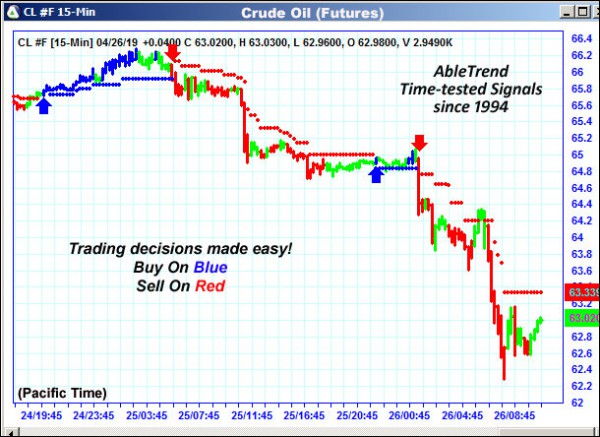 AbleTrend Trading Software CL chart