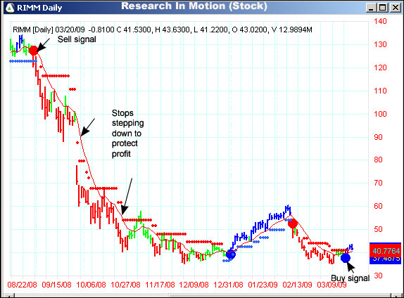 AbleTrend Trading Software RIMM chart