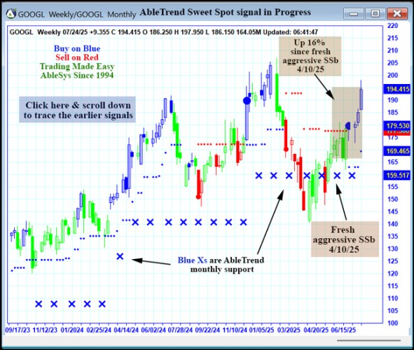 AbleTrend Trading Software GOOGL chart
