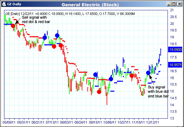 AbleTrend Trading Software GE chart