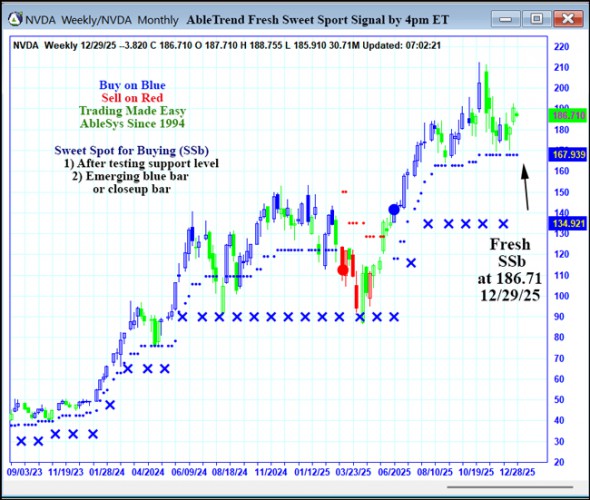 AbleTrend Trading Software NVDA chart