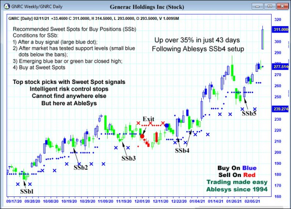 AbleTrend Trading Software GNRC chart