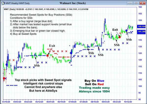 AbleTrend Trading Software WMT chart