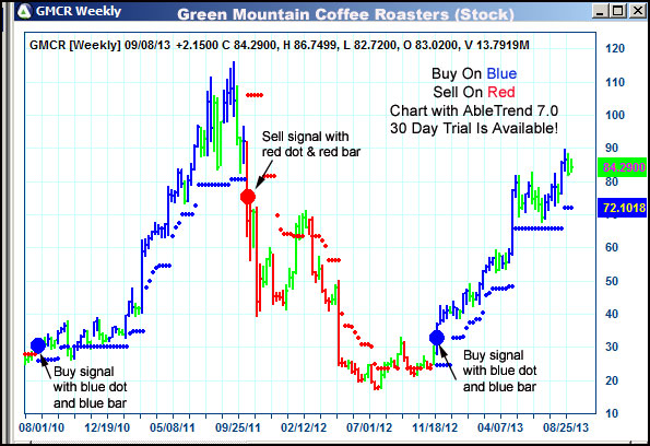 AbleTrend Trading Software GMCR chart