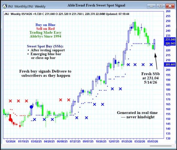 AbleTrend Trading Software JNJ chart