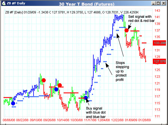 AbleTrend Trading Software ZB chart