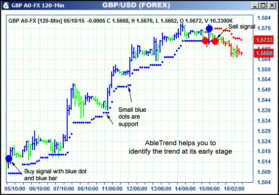 AbleTrend Trading Software GBP chart