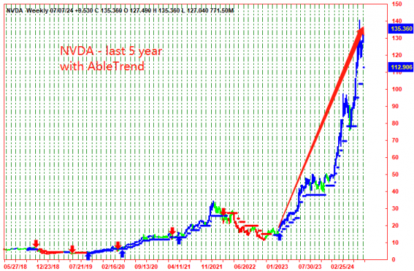 AbleTrend Trading Software NVDA chart