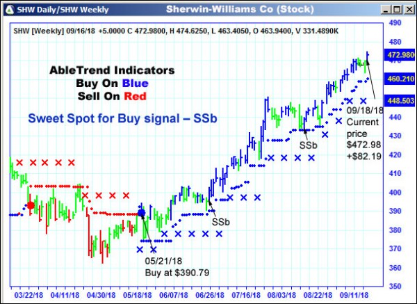 AbleTrend Trading Software SHW chart