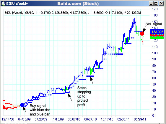 AbleTrend Trading Software BIDU chart