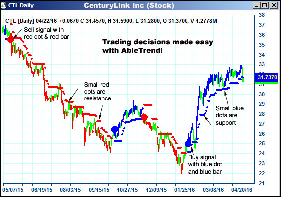 AbleTrend Trading Software CTL chart