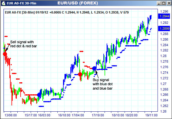 AbleTrend Trading Software EUR chart