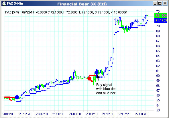 AbleTrend Trading Software FAZ chart