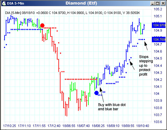 AbleTrend Trading Software DIA chart