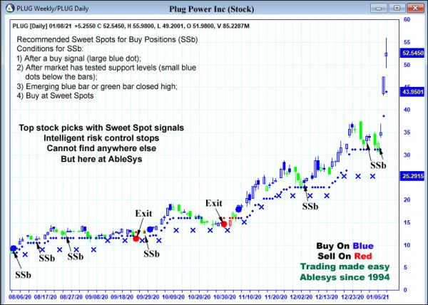 AbleTrend Trading Software PLUG chart