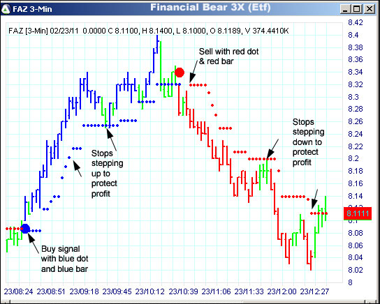 AbleTrend Trading Software FAZ chart