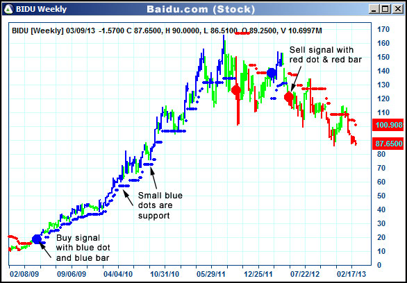 AbleTrend Trading Software BIDU chart