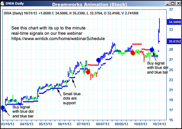 AbleTrend Trading Software DWA chart