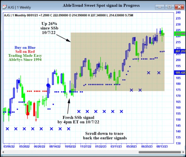 AbleTrend Trading Software AJG chart