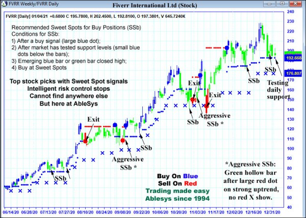 AbleTrend Trading Software FVRR chart