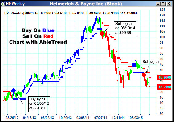 AbleTrend Trading Software HP chart