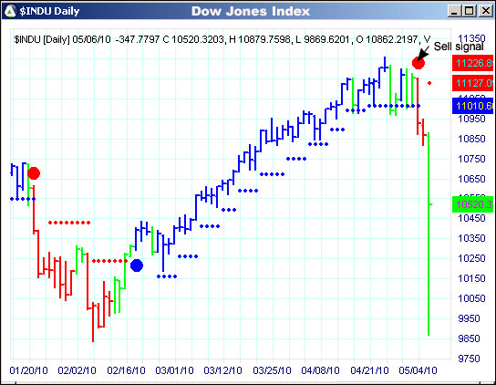 AbleTrend Trading Software INDU chart