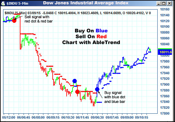 AbleTrend Trading Software $INDU chart