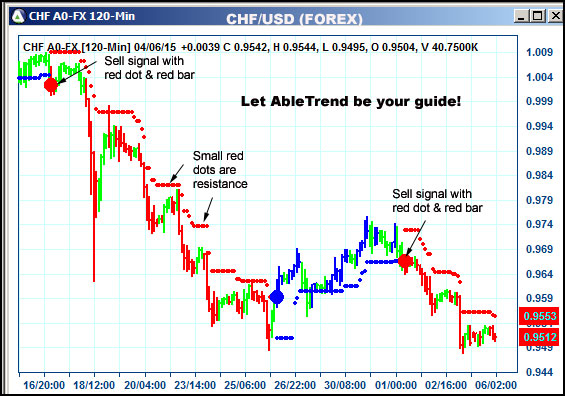 AbleTrend Trading Software CHF chart