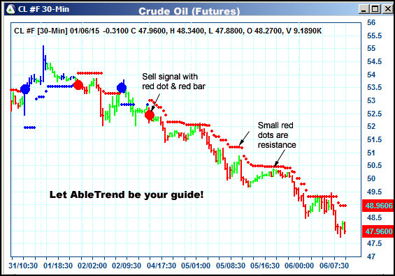 AbleTrend Trading Software CL chart