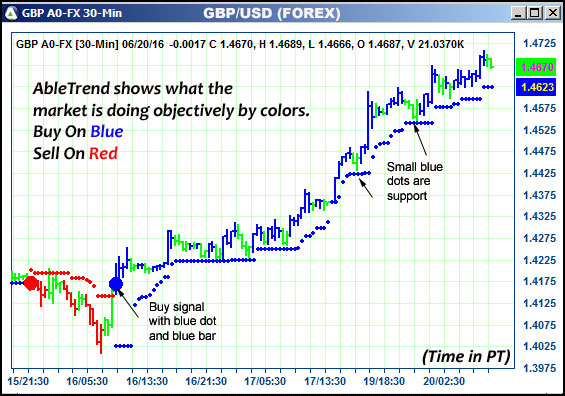 AbleTrend Trading Software GBP chart