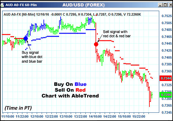 AbleTrend Trading Software AUD chart