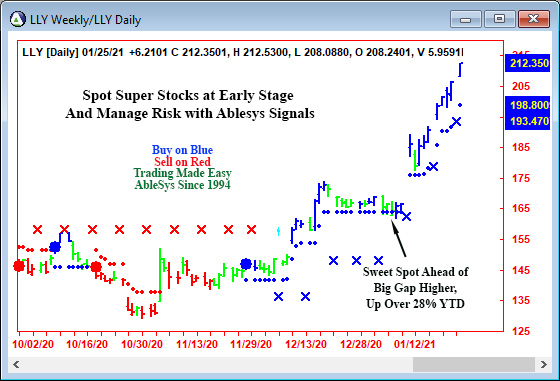 AbleTrend Trading Software LLY chart