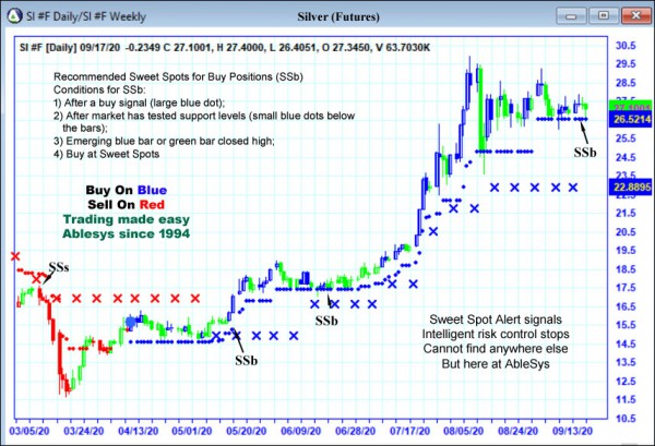 AbleTrend Trading Software SI chart