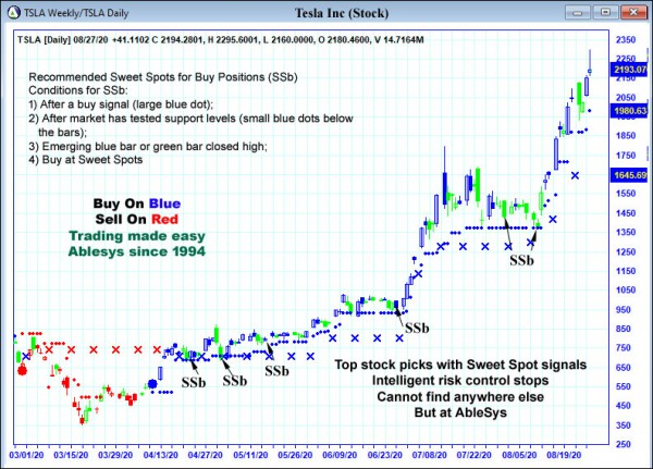 AbleTrend Trading Software TSLA chart