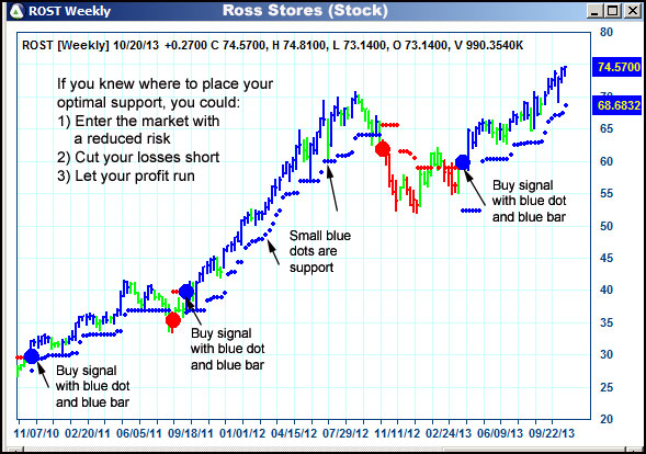 AbleTrend Trading Software ROST chart