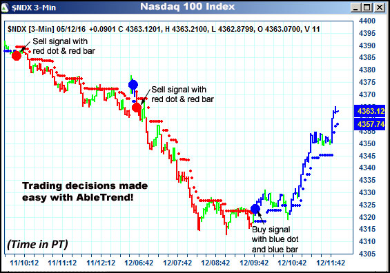 AbleTrend Trading Software $NDX chart