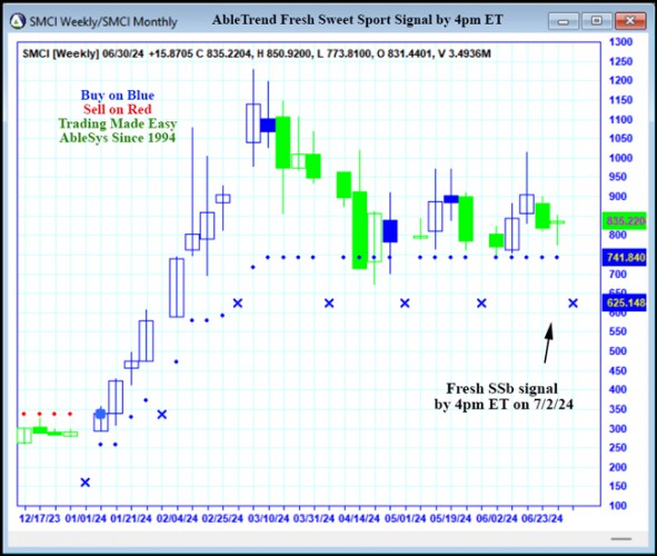 AbleTrend Trading Software SMCI chart