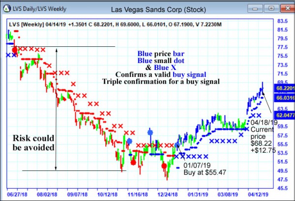 AbleTrend Trading Software LVS chart